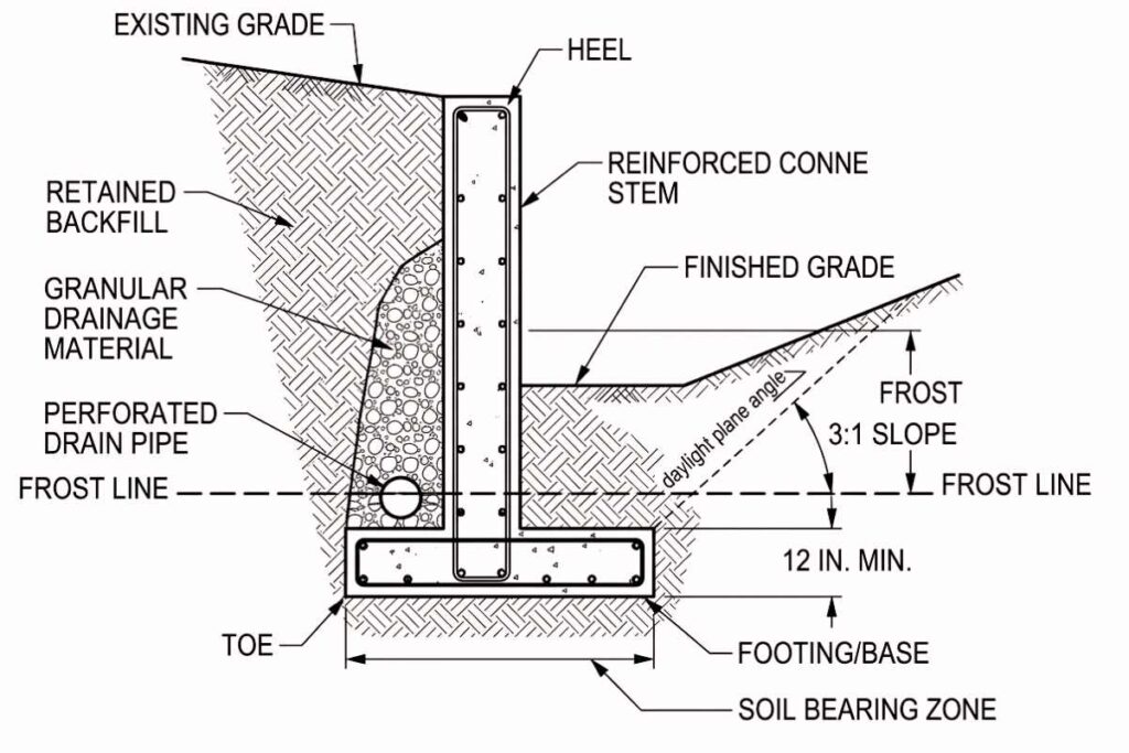 Cross-section diagram showing retaining wall footing depth requirements including toe embedment, frost line depth, and daylight plane condition on sloped site.