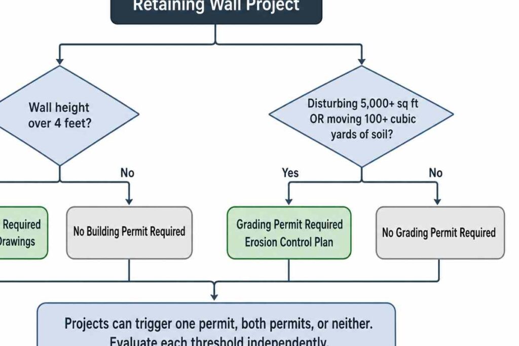 Flowchart showing two independent permit triggers for retaining walls in St. Louis based on wall height and site disturbance thresholds